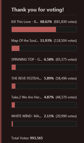 myseulgi0210's tweet photo. vote for redvelvet pls 🙏🙏🙏🙏👇🐻
After the vote, please change your account and continue to vote until you can't vote
Best Dance Performance Female Group 11.02%
Best Female Group 11.48%
#redvelvet @RVsmtown #mamavote #voteaaa
https://t.co/UDyJHgI7tC
https://t.co/fx1yOLJUeF https://t.co/AKvQ9gYLrI