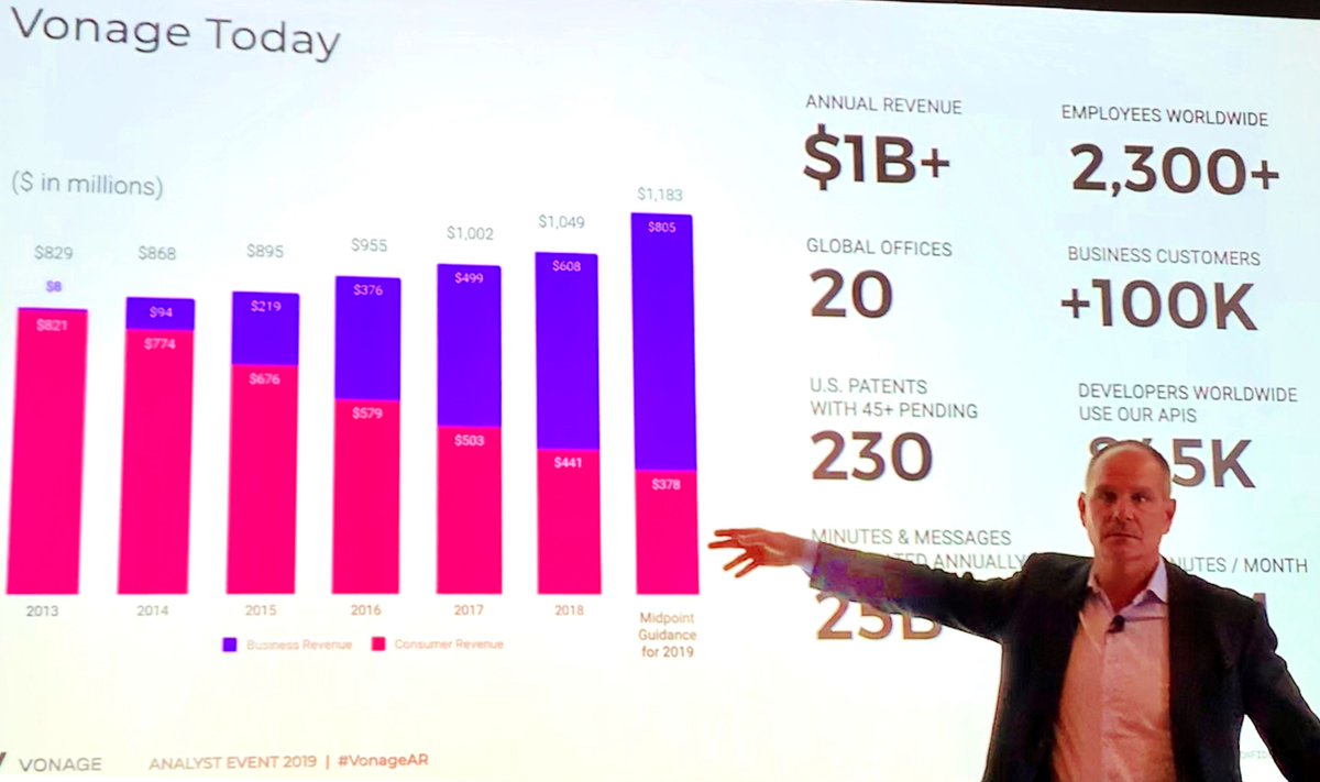 Vonage Solidifies Platform Story buff.ly/2WI3tGg < <a href="/Vonage/">Vonage</a> continues to take “the grit out the gears” as it works toward delivering a cohesive #UC, #contactcenter, and API platform. "It has no more holes to plug," says CEO <a href="/AlanMasarek/">Alan Masarek</a>. #CCaaS #UCaaS #CPaaS