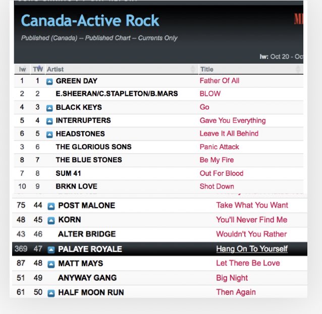 Active Rock Chart