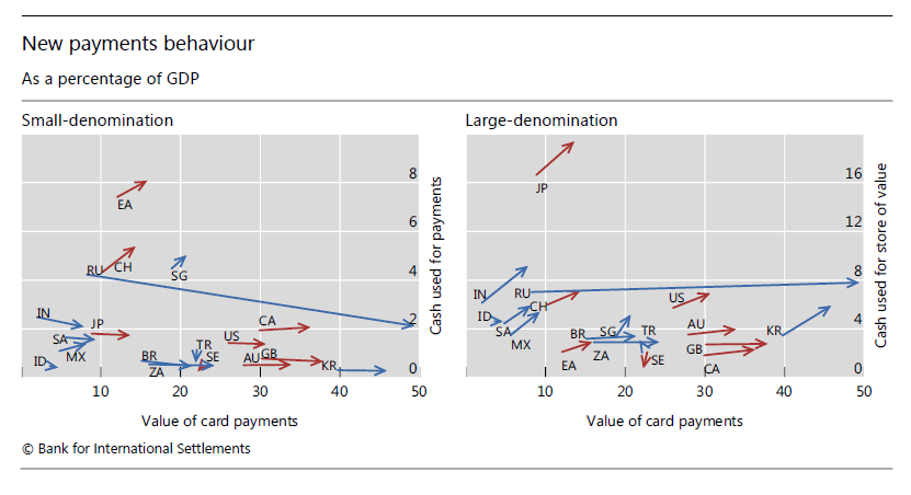 BIS_org's tweet photo. Cash is still king but increasingly seen as a way to store value rather than make payments #BISStatistics #Payments #CashInCirculation #CashlessSociety https://t.co/Y2rinu2hqH https://t.co/3hSdtc4lE3