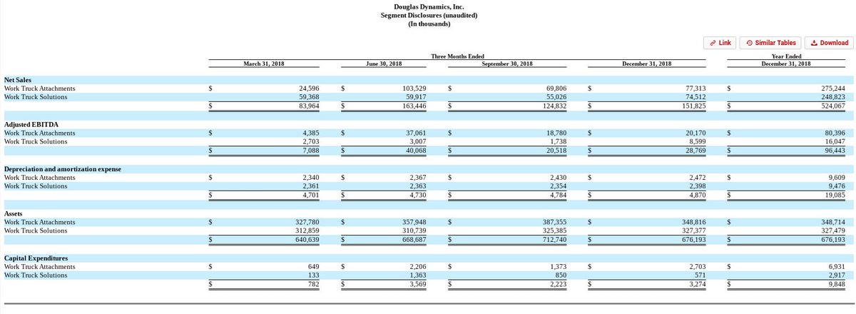 6. How good are the Attachment financials? Very good. Management just reorganized providing a clear picture for FY18. The segment generated $80m of EBITDA (29%) on $275m of Revenue. Only required $6.9m of CapEx. Generating >20% RoA.