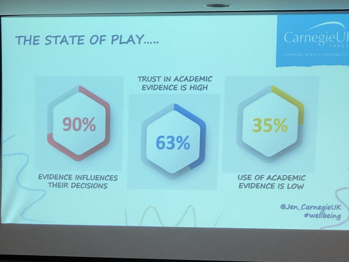 ⁦@Jen_CarnegieUK⁩ says policy makers etc still want evidence, they value academic independence but few say they use it #research #value #charteredabs