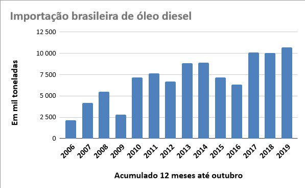 ocafezinho's tweet photo. O Brasil nunca importou tanto diesel. Nos últimos 12 meses, importamos 10,7 milhões de toneladas de diesel, recorde histórico. https://t.co/KGOlXs6so5