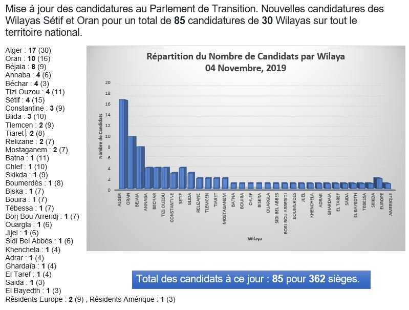 Dr_NabilAdnani's tweet photo. Nouvelles candidatures des Wilayas d'Oran et de Sétif au #ParlementduPeuple, le #ParlementdeTransition, pour un total de 85 candidatures sur 30 Wilayas. Felicitations aux citoyens d'Oran et de Sétif. Les 18 Wilayas sans candidats sont en gris sur la carte. https://t.co/BAW7xybmW3