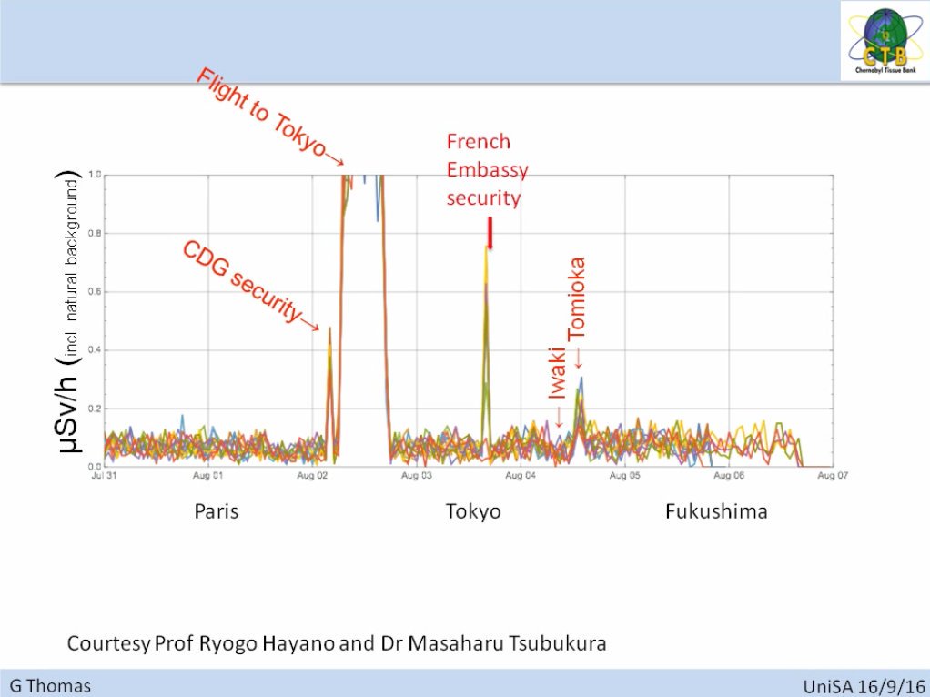 PROUSTEric1's tweet photo. @EmmaRedfoot @OskaArcher Indeed!
Also crazy to see that the French students who wend visiting Fukushima took a considerably higher dose not only during their flight to Tokyo but also at the airport and French Embassy security checks https://t.co/l2mG1XPege