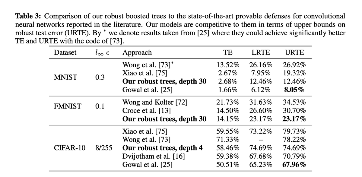maksym_andr's tweet photo. Excited to share the final version of our #NeurIPS2019 paper! SOTA provable robustness for boosted trees + competitive results to provably robust CNNs on MNIST/FMNIST/CIFAR-10 using *boosted trees*.
1/n 
Paper: https://t.co/yvmV54m5BA
Code: https://t.co/CWdZoyzOar https://t.co/StCpelRD5d