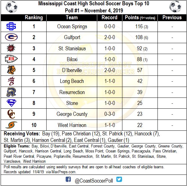 Poll #1 - November 4, 2019
Mississippi Coast High School Boys Soccer Poll