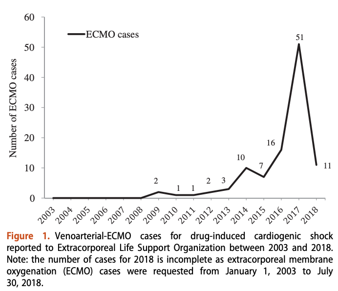 Clin_Tox's tweet photo. Clinical utility of VA-ECMO in patients with drug-induced cardiogenic shock: A retrospective study of the Extracorporeal Life Support Organizations’ ECMO case registry https://t.co/YWF9KafX7F https://t.co/eOPqro4cyC