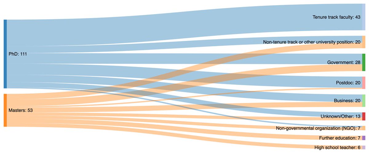.<a href="/UTK_EEB/">UTK EEB</a> recruiting Masters &amp; PhD

• $20K stipend
• Health insurance &amp; tuition covered (but not all fees)
• Active, independent grad student org
• Opportunities for certificate in college teaching, masters in stats, while getting PhD
• No GRE req.

eeb.utk.edu/graduate-studi…