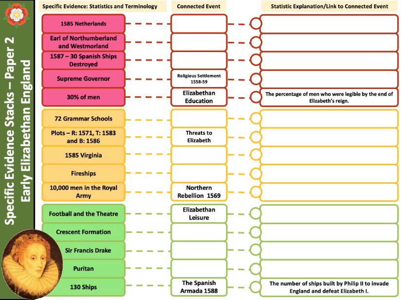 mrfitzhist's tweet photo. Still a work in progress but some students across my GCSE classes have highlighted how they can’t always recall which specific evidence fits with which event or factor (particularly statistics). I’m hoping these specific evidence stacks begin to tackle the issue. #historyteacher https://t.co/wk4kwynIDi