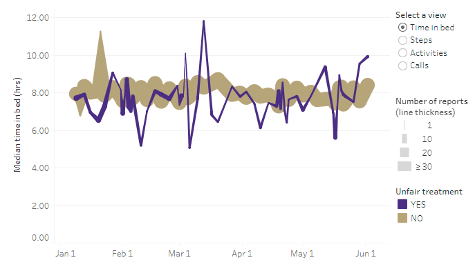 A graph showing median time in bed vs. date for two populations: people who reported a discrimination event and people who didn't.