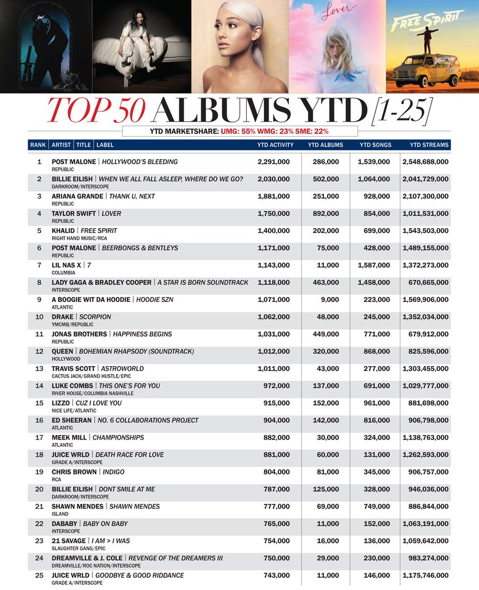 HITSDD's tweet photo. Year to date best selling albums: @PostMalone &amp; @billieeilish above 2M, @ArianaGrande, @taylorswift13, @thegreatkhalid, @lukecombs, @BTS_twt &amp; more make the top 50 https://t.co/tE5dvtWtc4 https://t.co/DRF9vCvh0c