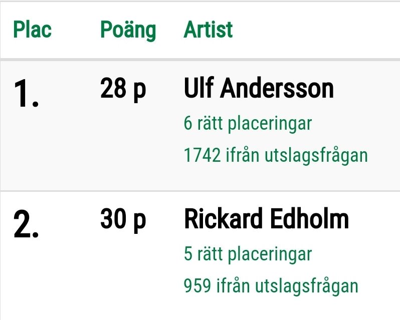 Årets säsong är slut och bakfyllan efter lördagen har lagt sig så det är hög tid att gratulera årets vinnare Ulf Andersson samt @RickardEdholm som knep andraplatsen. Grattis! #bajen #bajentipset
