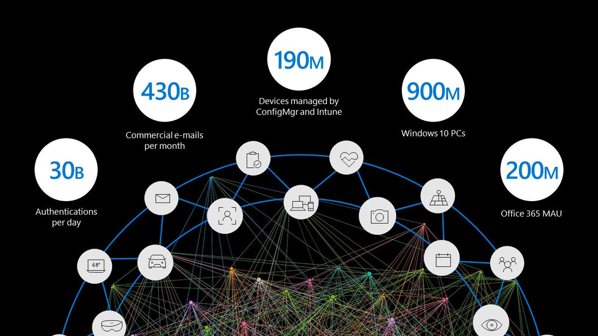 Anderson's tweet photo. in @Microsoft365 we are able to iterate and learn at the intersection of users, devices and apps - this provides the intelligence that modern management and security are built on
#MSIgnite https://t.co/Q8jhfmwVCF