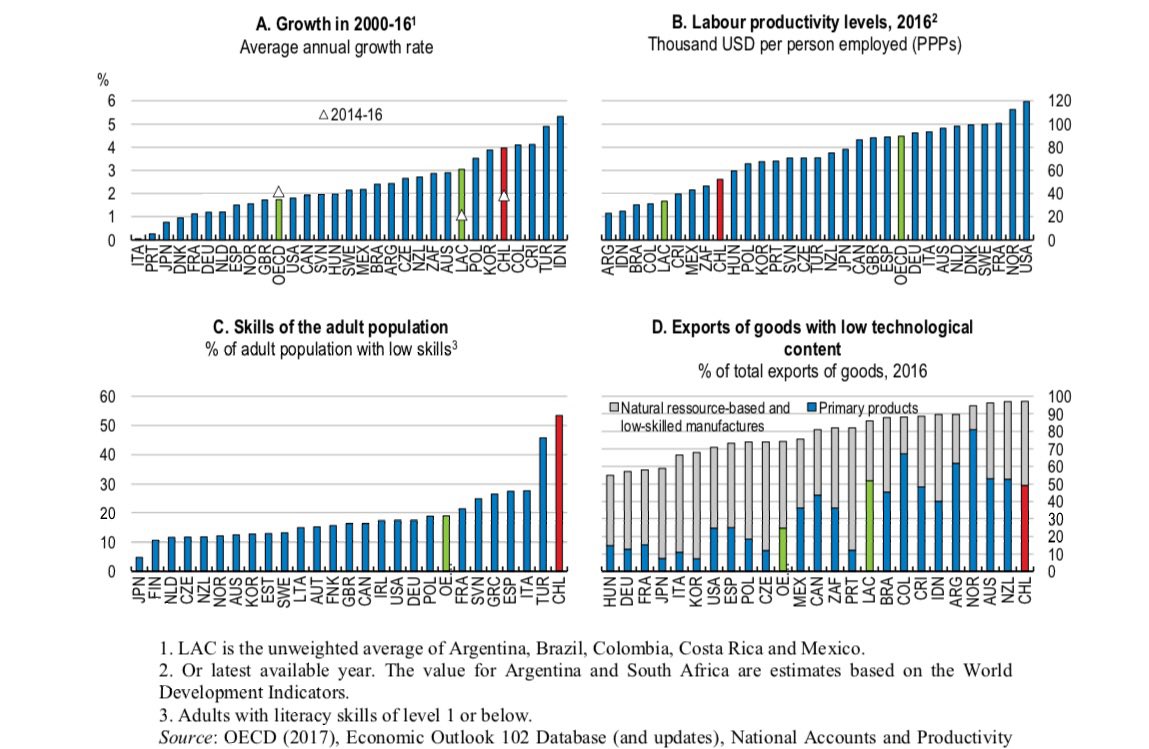 Growth Model: export of commodities(check two graphs below)