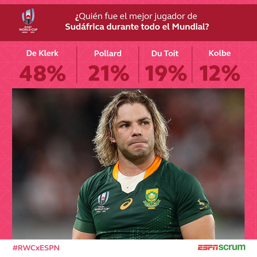 promoción mantener suerte ScrumRugby on Twitter: "¡Faf de Klerk tuvo un Mundial impresionante y la gente lo sabe! Nuestros seguidores eligieron al medio scrum como el mejor jugador de #Sudáfrica durante todo el torneo. ¿Coincidís? # promoción mantener suerte ScrumRugby on Twitter: "¡Faf de Klerk tuvo un Mundial impresionante y la gente lo sabe! Nuestros seguidores eligieron al medio scrum como el mejor jugador de #Sudáfrica durante todo el torneo. ¿Coincidís? #