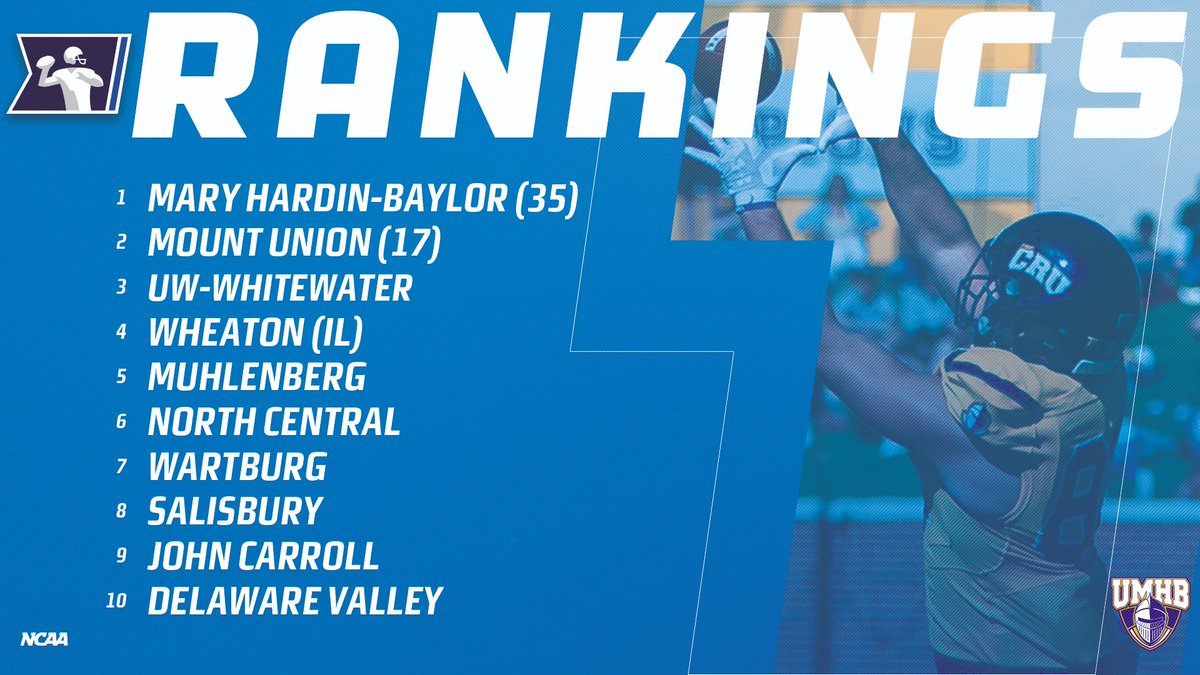 New <a href="/WeAreAFCA/">AFCA</a> Poll:
1. Mary Hardin-Baylor
2. Mount Union
3. UW-Whitewater
4. Wheaton (IL)
5. Muhlenberg
6-25: on.ncaa.com/lmt48