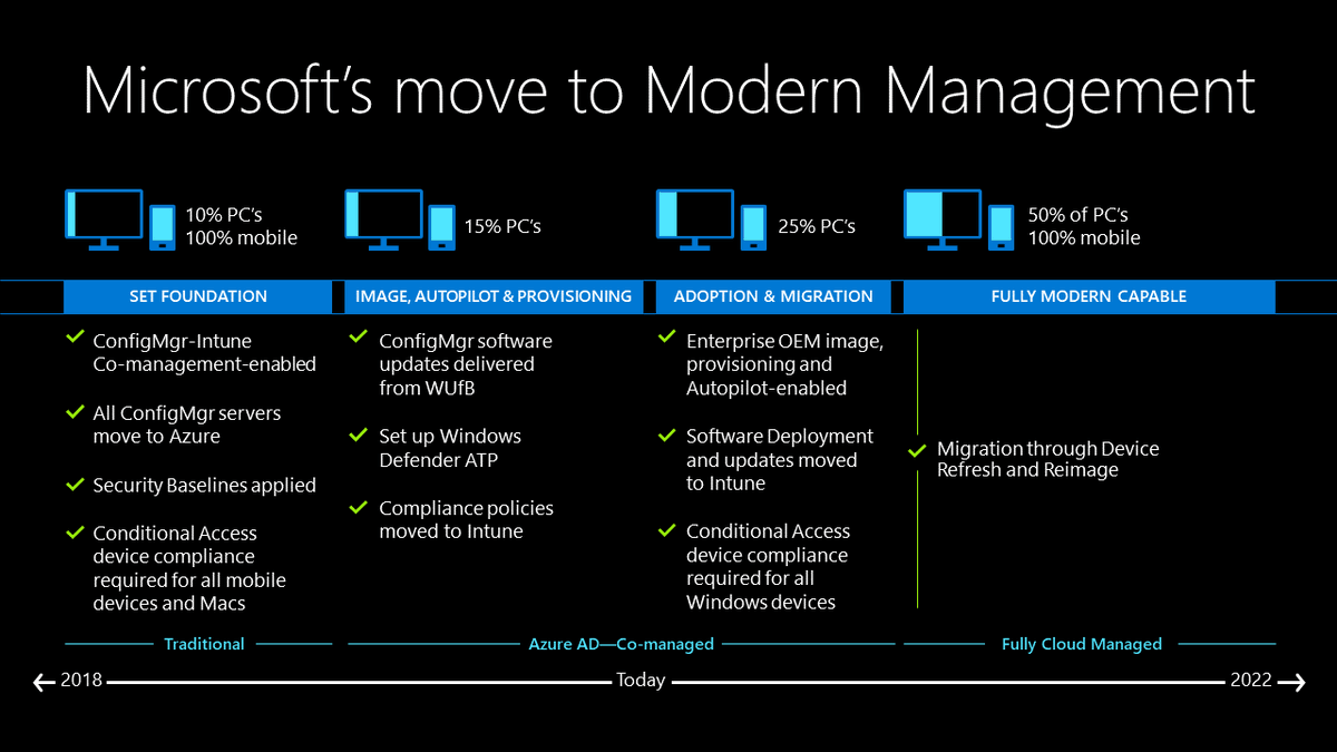 every organization has their own path to Modern Management.
here's the phased plan we're using at <a href="/Microsoft/">Microsoft</a>.
don't be shy about replying to this if you feel like you're ahead of us! 😀
#MSIgnite