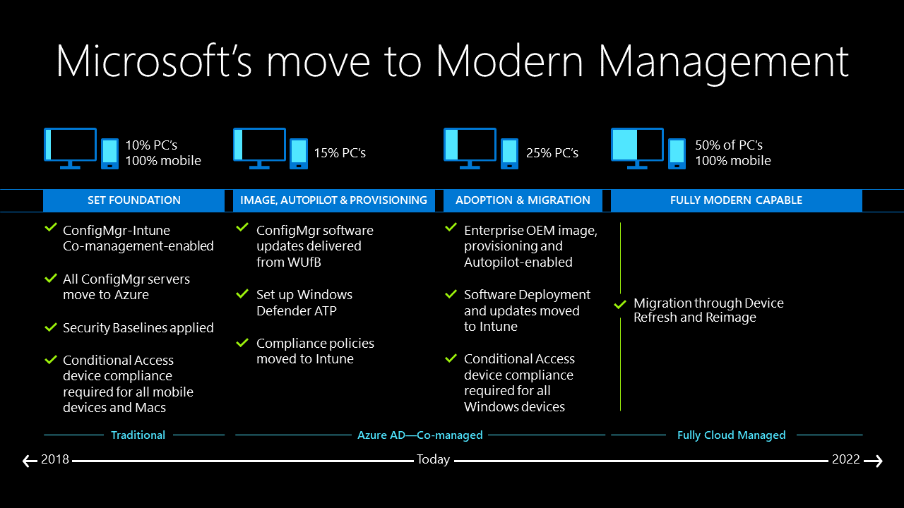 Modern Management with Microsoft Endpoint Manager