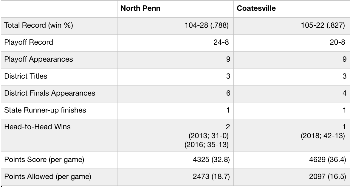 nheckenberger's tweet photo. The next few weeks could be the deciding factor, but the team of the decade in District 1 is a two-horse race between North Penn and Coatesville. Who do you like? https://t.co/f89zY43oX6