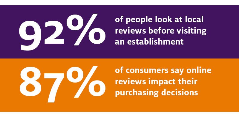 ServiceTrac's tweet image. The Power of Customer Reviews. servicetrac.com/2019/11/the-po… #ServiceTrac