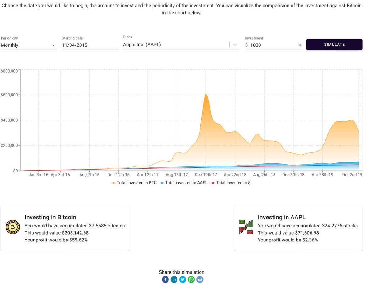 otaviobonder's tweet image. I developed a website to compare $BTC with any stock traded in USA. It's pretty simple, type an investment you would make and compare the performance of $BTC against the selected stock. I plan to add more functions to interact with my LN Node. Here it is:

lightningboost.info