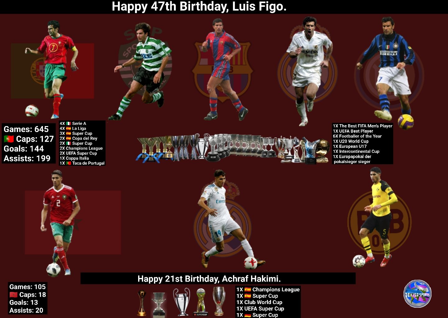 Happy 47th Birthday, Luis Figo

Happy 21st Birthday, Achraf Hakimi 