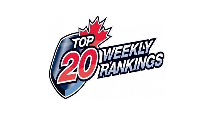 VoodoosNOJHL's tweet photo. NEWS: The Voodoos have jumped up a spot and are now ranked 3rd in the CJHL weekly top-20 rankings. 

TOP 20: https://t.co/2cHT4P9a1k

#NOJHL https://t.co/9RCzdZI9OC