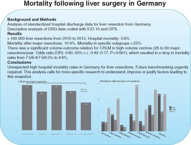 In the BJS October issue: Mortality after liver surgery in Germany ow.ly/bqa730pHk15 <a href="/JJEarnshaw/">Jonothan Earnshaw</a> <a href="/AmyLightnerMD/">Amy Lee Lightner, MD</a> <a href="/bplwijn/">Bas Wijnhoven</a> <a href="/des_winter/">Des Winter</a> <a href="/JohnBeynon5/">John Beynon</a> <a href="/ChcDej/">cornelis dejong</a> <a href="/ksoreide/">Kjetil Søreide</a> <a href="/MalinASund/">Malin Sund</a> <a href="/evanscolorectal/">Martyn Evans</a> <a href="/robhinchliffe1/">Robert Hinchliffe</a>