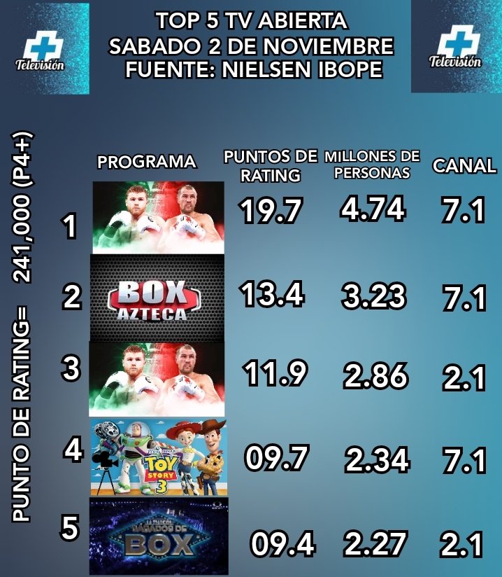 #Ratings TOP 5 Sábado 2.
1.- #CaneloKovalev azteca 7 2.- #BoxAzteca 3.- #CaneloKovalev Las Estrellas 4.- #ToyStory3 5.- #SabadosDeBox