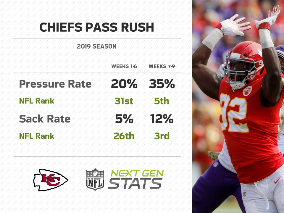 Next Gen Stats on X: 'The @Chiefs pass rush has improved since Patrick  Mahomes' injury in Week 7. The Chiefs generated a season-high 46% team  pressure rate in their Week 9 win