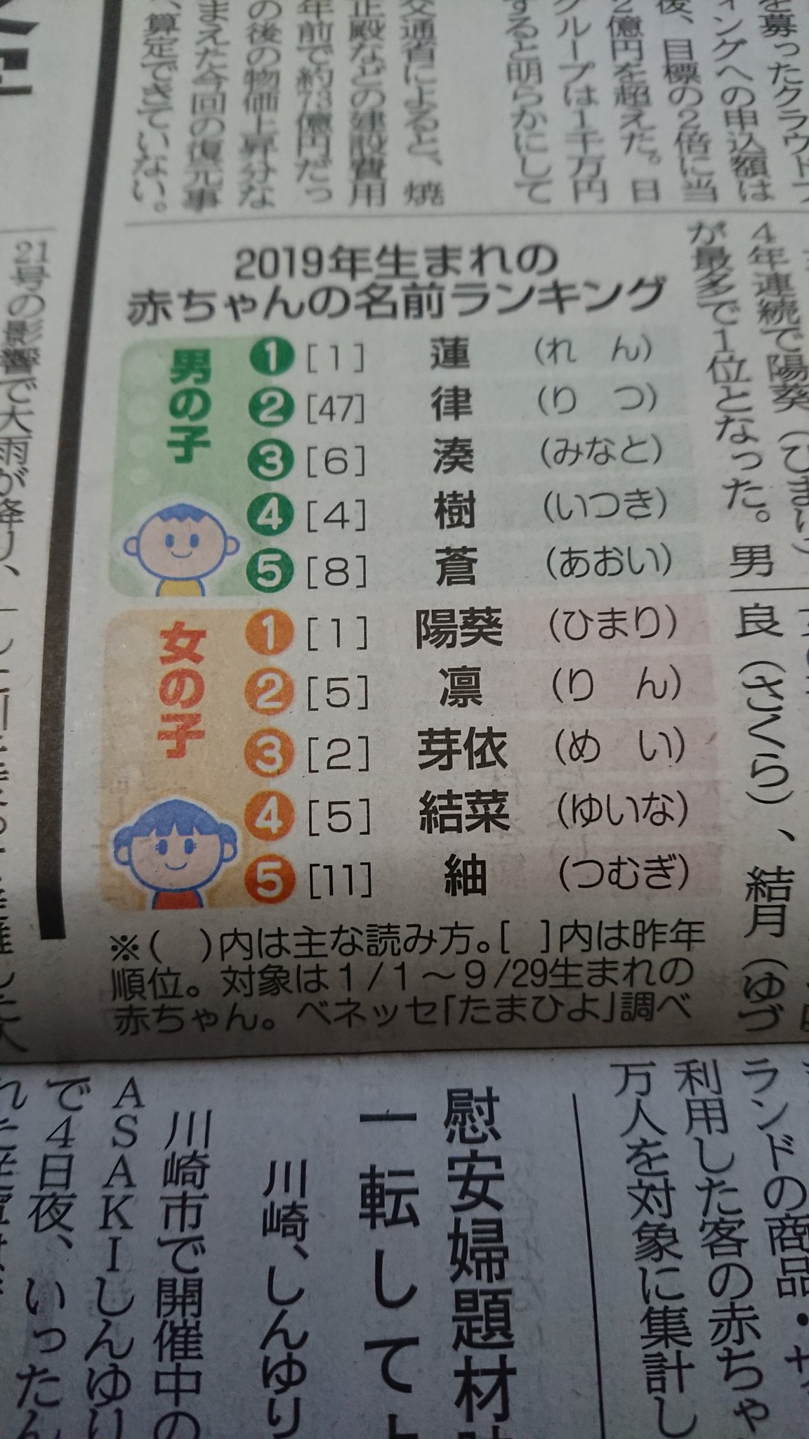 キュアそらとび 赤ちゃんの名前ランキング 女の子の一位がひまりちゃんらしい キュアそらとび 赤ちゃんの名前ランキング 女の子の一位がひまりちゃんらしい