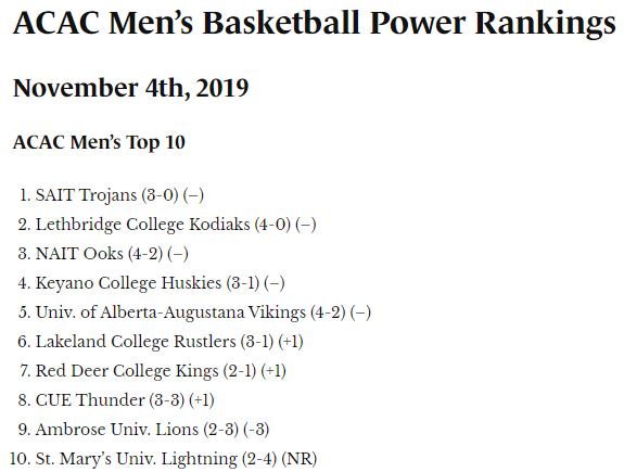Four Quarters Media (@fq_media) on Twitter photo M๐| #ACAC Power Rankings (11/4/19)
1. <a href="/SAIT_Trojans/">SAIT Trojans</a> (-)
2. @LC_Kodiaks (-)
3. <a href="/naitooks/">NAIT Ooks</a> (-)
4. <a href="/keyanohuskies/">Keyano College Huskies Athletics</a> (-)
5. @uaa_mbb (-)
6. <a href="/GoRustlers/">Lakeland Rustlers</a> (+1)
7. @rdckingsBB (+1)
8. <a href="/CUE_Athletics/">Concordia Athletics</a> (+1)
9. <a href="/AmbroseLions/">Ambrose Lions</a> (-3)
10. <a href="/stmuathletics/">St. Mary's University Lightning Athletics</a> (NR)
#SpreadTheWord M๐| #ACAC Power Rankings (11/4/19)
1. <a href="/SAIT_Trojans/">SAIT Trojans</a> (-)
2. @LC_Kodiaks (-)
3. <a href="/naitooks/">NAIT Ooks</a> (-)
4. <a href="/keyanohuskies/">Keyano College Huskies Athletics</a> (-)
5. @uaa_mbb (-)
6. <a href="/GoRustlers/">Lakeland Rustlers</a> (+1)
7. @rdckingsBB (+1)
8. <a href="/CUE_Athletics/">Concordia Athletics</a> (+1)
9. <a href="/AmbroseLions/">Ambrose Lions</a> (-3)
10. <a href="/stmuathletics/">St. Mary's University Lightning Athletics</a> (NR)
#SpreadTheWord