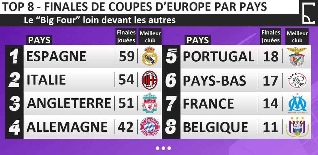Olympique222's tweet photo. 📊 TOP 8 | Les finales de Coupes d’Europe par pays 🇪🇺 | #InfoCorner
Avant la reprise de la Ligue des Champions demain, zoom sur les pays qui ont le plus de finales de Coupes d’Europe à leur actif ! 🏆
Source @Le_Corner_
❤️Ⓜ️À jamais les premiers Ⓜ️❤️ https://t.co/OMLlOleJT2