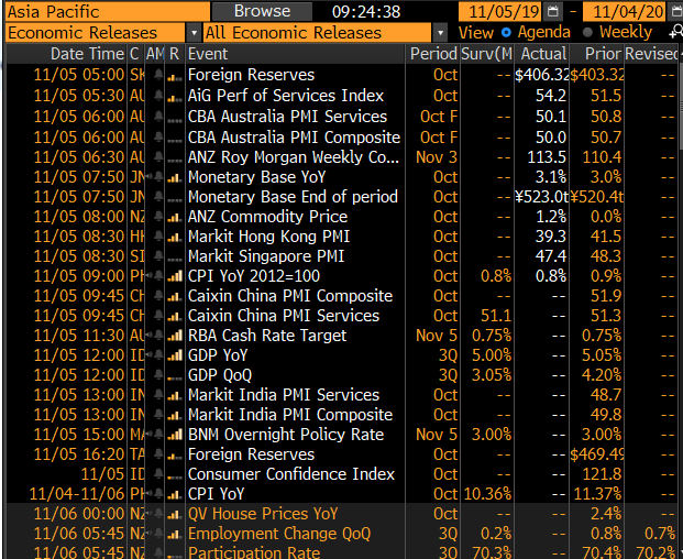 China Caixin services due in 20 mins & exps of slowing. HK is not doing well but Singapore not bouncing either. In the Philippines, inflation sub 1% means more rate cuts (RRR + policy rate) as growth sags. Indonesia Q3'll GDP'll be 5% again since 2013 so something 's got to give.