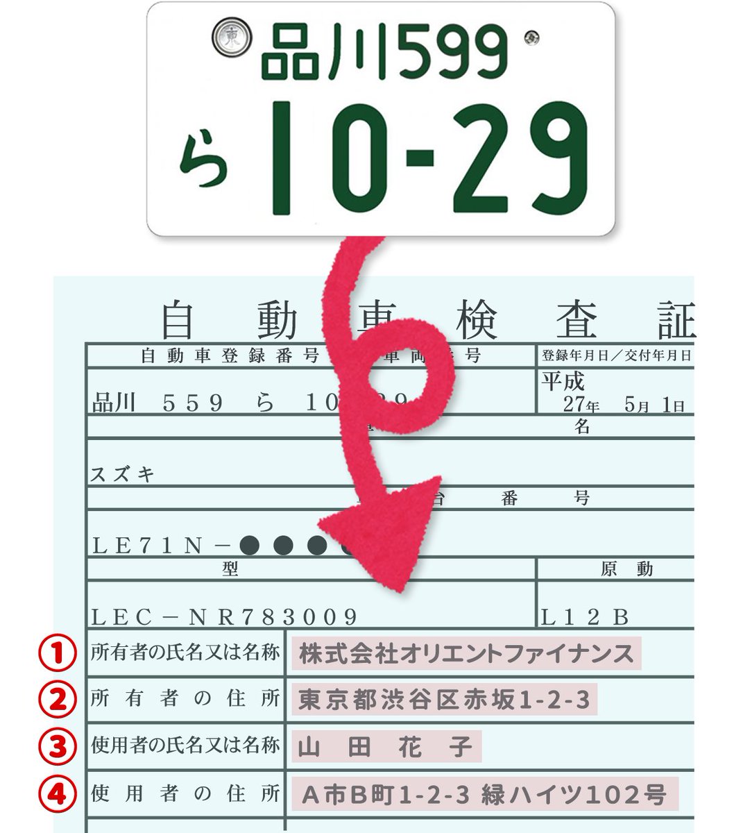 株式会社lec 車のナンバーから所有者の住所 氏名を特定する探偵社 浮気相手の車のナンバーから所有者の住所 氏名を検索 します 普通車 44 800円 判らなければ無料 判明率 99 7 当日 数日で使用者が判明 T Co Gdya2rvjvk 車種による