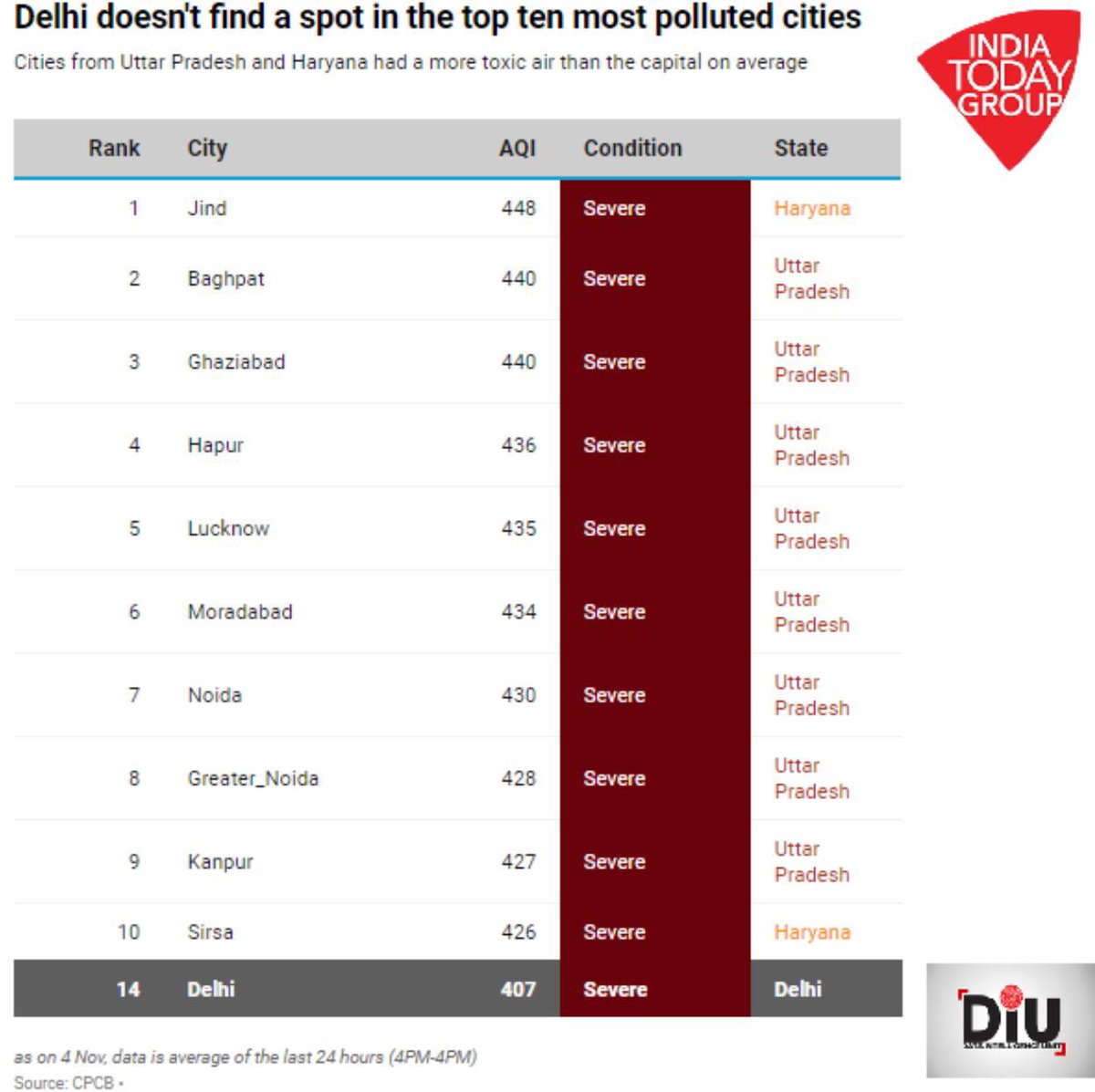दिल्ली ही नहीं इन शहरों की हवाएं भी हैं जहरीली, इस नगर की हवा सबसे स्वच्छ
m.aajtak.in/news/national/…