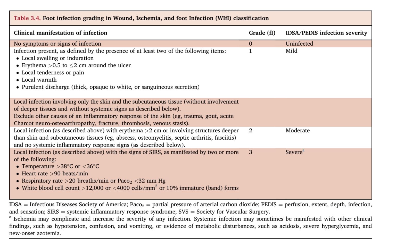 on Twitter "Angiología Clasificación WIfi para valorar