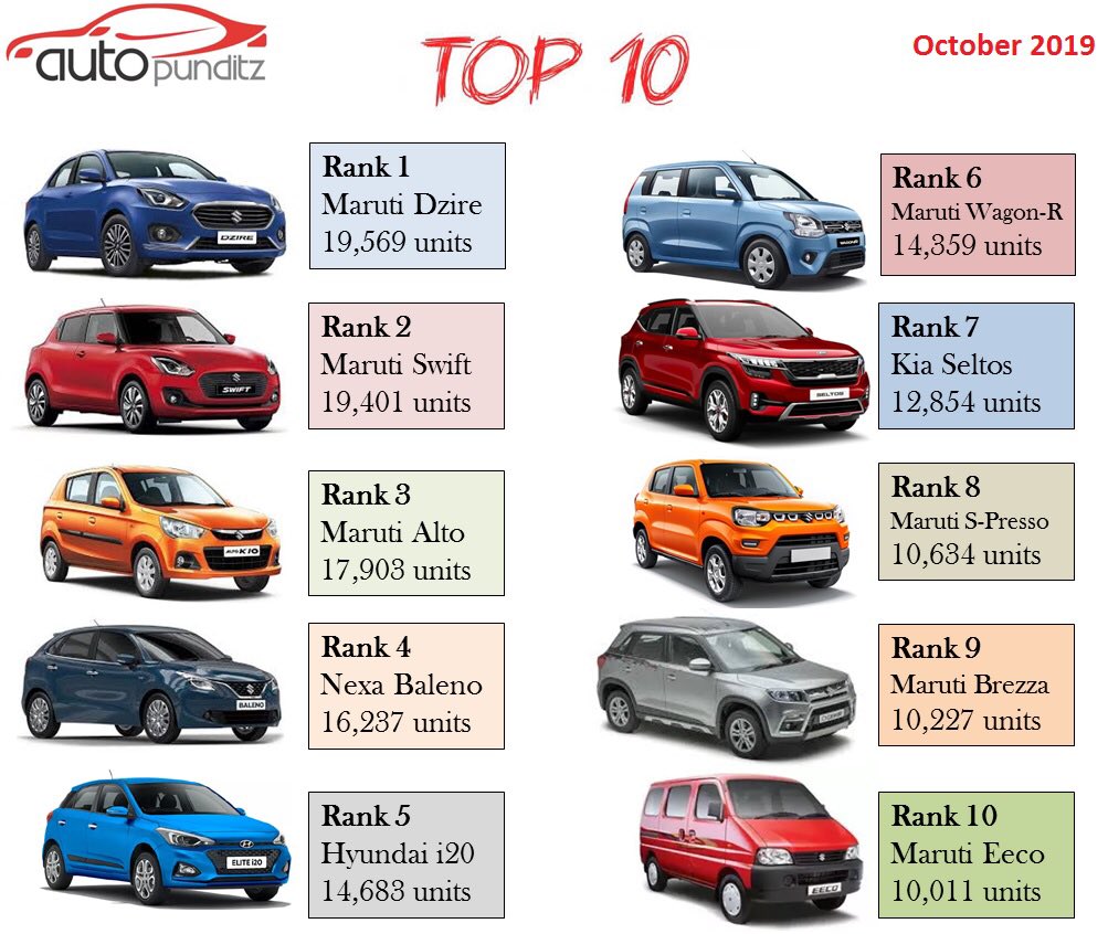 tag på sightseeing Tahiti Aflede Auto Punditz on Twitter: "Top 10 Selling Cars of October 2019!  https://t.co/bPkyk0Jf3Z -Kia makes it big in the Top 10 Slot and Seltos  places itself as the 7th best selling car of