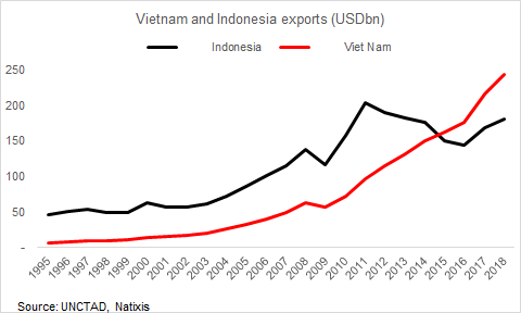 Want to see something? Here is a chart showing how Indonesia is doing - BADLY in terms of exports. How badly you may ask. It PEAKED in 2011 at USD203bn (Indo nominal GDP is ~1trn). Indonesia exported USD180bn in 2018 so a big drop since 2011.What about Vietnam? Surpassed Indo