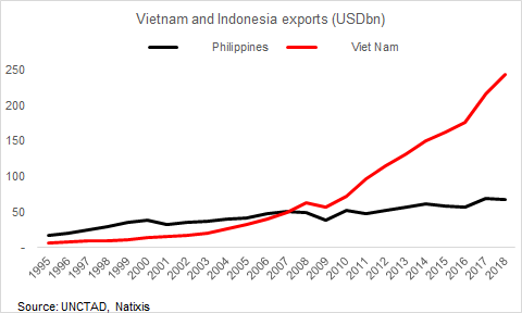 That chart of the Philippines stagnating in exports. In 2018, it was USD67bn, which makes it 20% of GDP. Vietnam exported USD244bn of goods last year. That makes it 3.6Xs than the Philippines (VN has a smaller GDP). The Philippines can export more! Has a lot to offer to the world