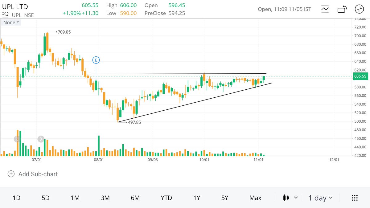 Upl Stock Chart