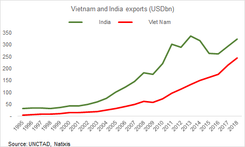 Ready? India exported 12% of GDP in 2018 or USD323bn (nominal GDP is 2.7trn). Want to see it compared to Vietnam? India peaked in 2013 at USD337bn & fell sharply & now recovered to 2013 nominal level. The gap b/n India & Vietnam narrowed from USD205bn in 2013 to now only 79bn