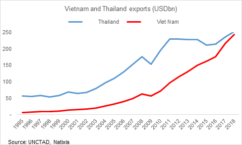 Well, let's do Thailand b/c we know that the baht REER is too tight (baht strongest performing currency in Asia) & the BOT needs to cut by 25bps. OK, Thailand & Vietnam are now almost the same. The export gap is only USD8.9bn in 2018 vs 131bn in 2011 