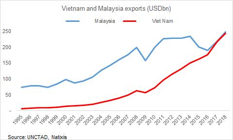 For my Malaysian followers out there, are u ready???This is going to surprise you. Vietnam & Malaysia have almost the SAME nominal export in value. The gap narrowed to USD3.7bn in 2018. Malaysia surpassed Vietnam by USD130bn in 2011. Now only in low single bn digits  