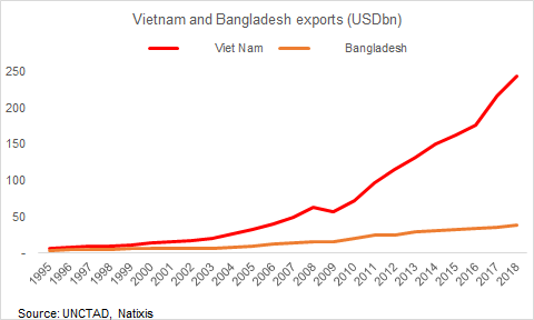 Btw, people tend to clump Vietnam and Bangladesh together but if u look at the nominal export level, Vietnam is on par w/ Malaysia and Thailand & surpasses Indonesia, the Philippines & especially Bangladesh by a lot.Both Bangladesh & Vietnam are frontier markets but they differ