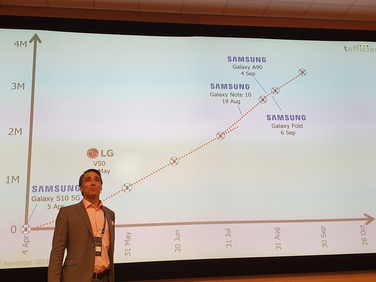Ceci_Lie's tweet photo. Veksten i 5G abonnenter har fluktuert med lanseringen av ulike modeller av 5G-telefoner og tariffplaner i Sør-Korea, ifølge @tefficient. Premium/"ubegrenset" databruk mest populært og sterk fokus på consumer cases! #InsideKonf #gaming #VR #5G https://t.co/iBMM0l0xu0