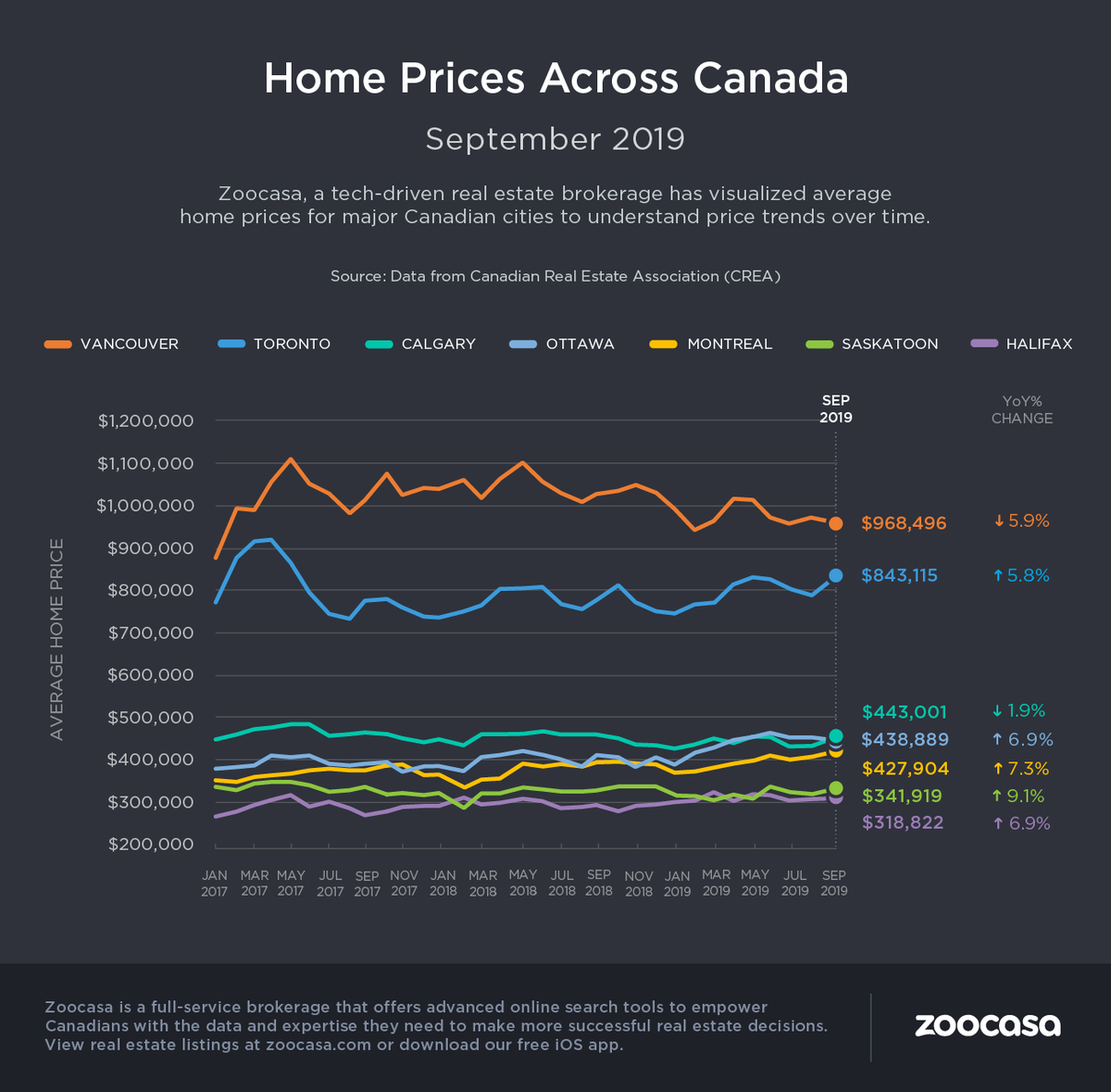The Housing market is still strong this Fall. Check out the latest stats from our friends at Zoocasa blog.spaceishare.com/engage/nationa…
#housing #mortgage #CREA #zoocasa #Canada #affordability #toronto #vancouver #montreal #halifax #edmonton #calgary #ottawa #victoria #quebeccity