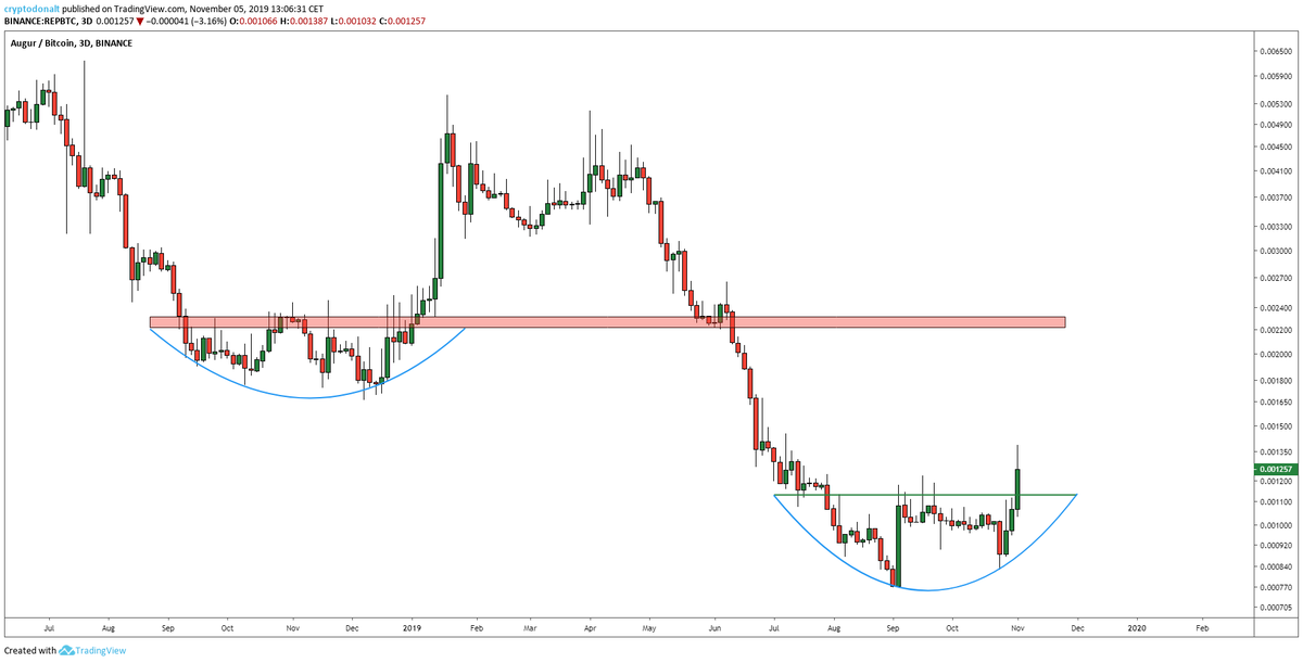 DonAlt's tweet photo. $REP

I constantly say "Just wait for a range to either get reclaimed or a range breakout if you want to buy an altcoin".

That hasn't really happened in ages.
REP is one of the first ones to do so.
These are the charts I'm fine taking some (limited) risk on. https://t.co/1c3AHe5EVi