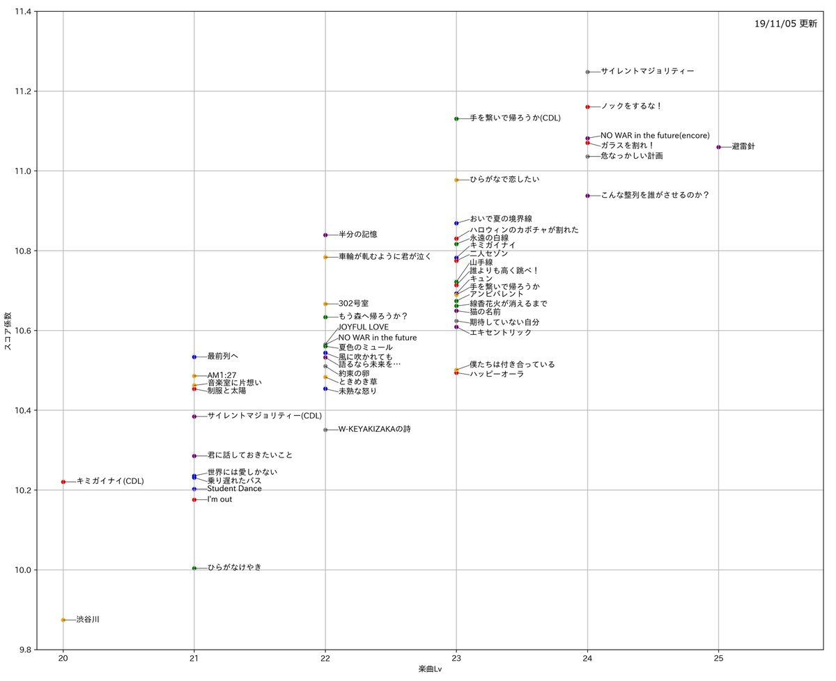 ユニゾン エアー スコア